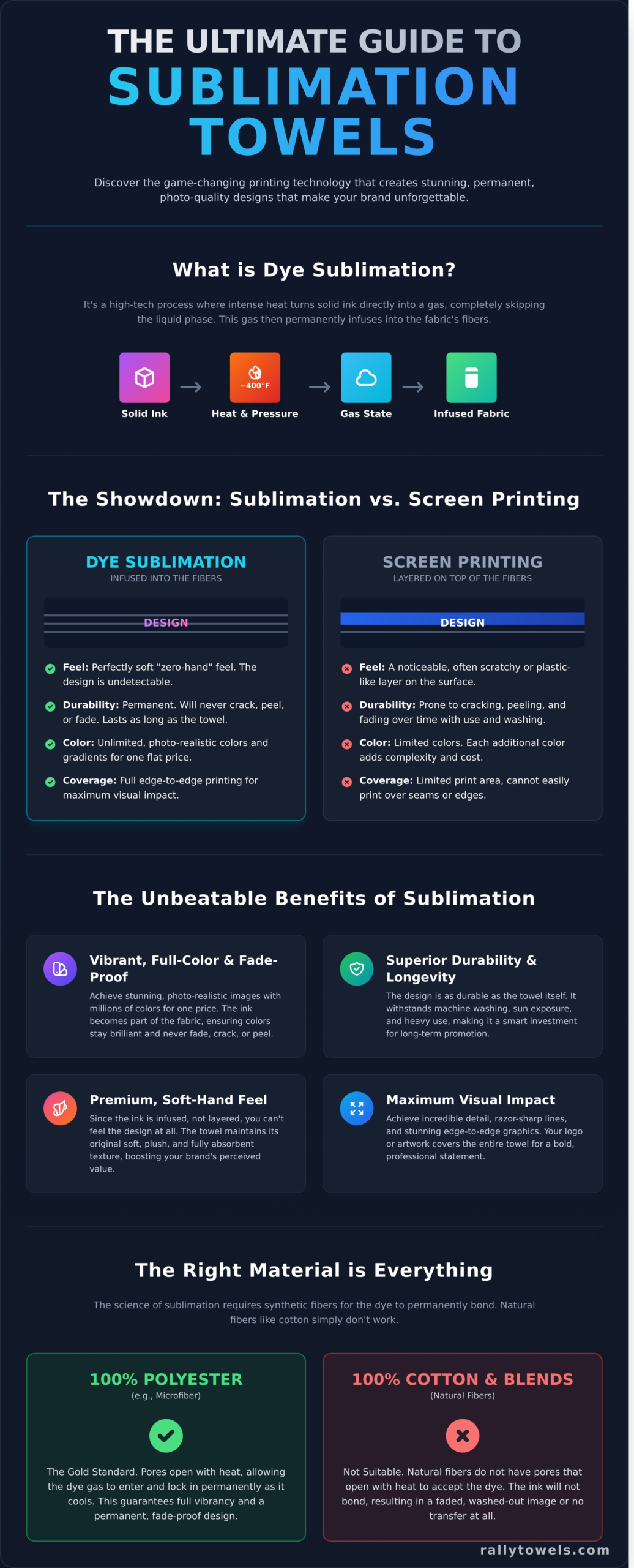 What Are Sublimation Towels? A Guide to Vibrant, Edge-to-Edge Custom Designs - Infographic