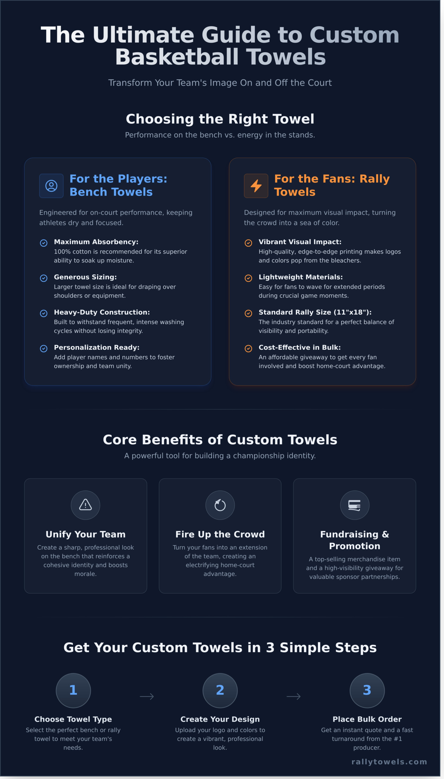 Custom Basketball Towels: The Ultimate Guide for Teams & Fans - Infographic