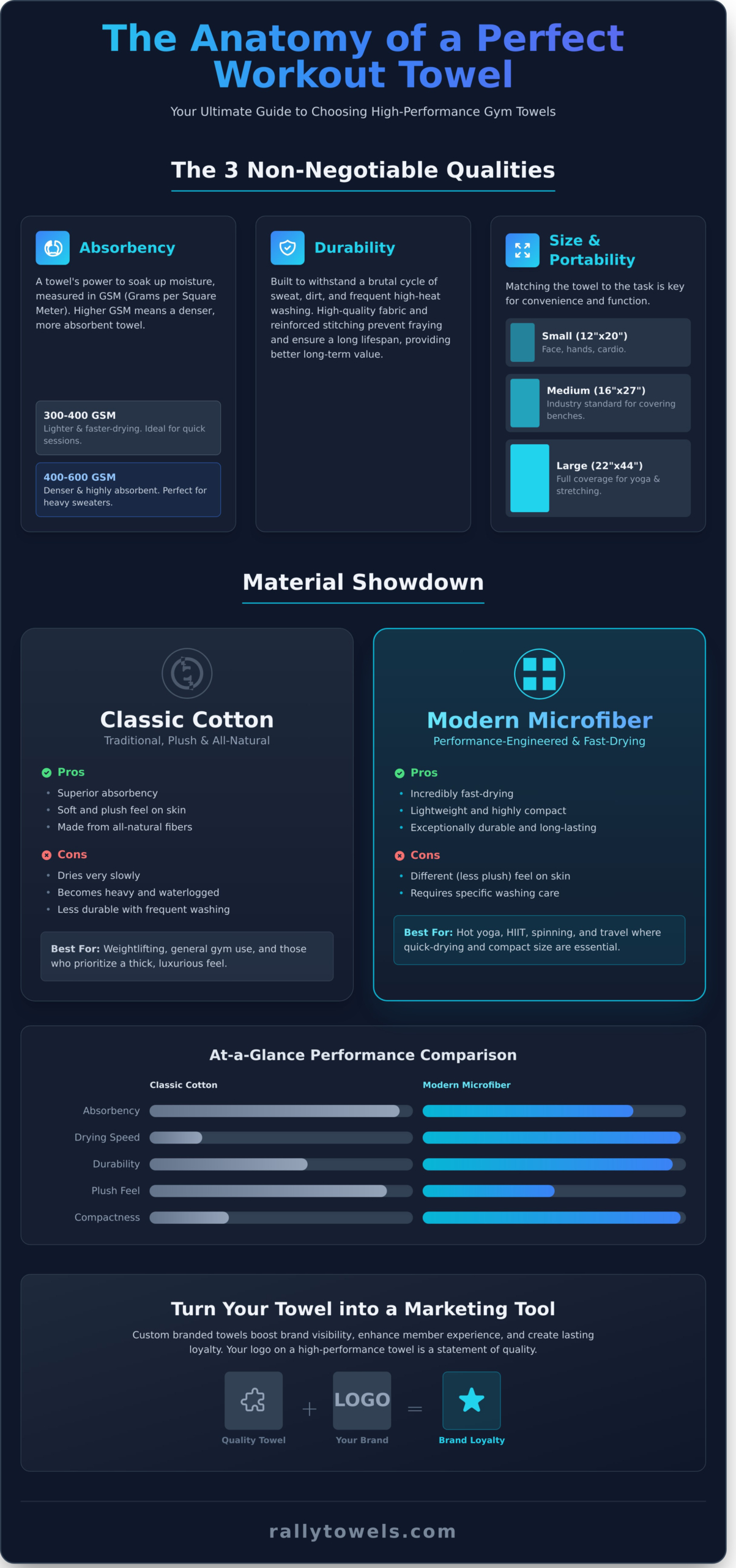 The Ultimate Guide to Workout Towels for Gyms & Fitness Brands - Infographic