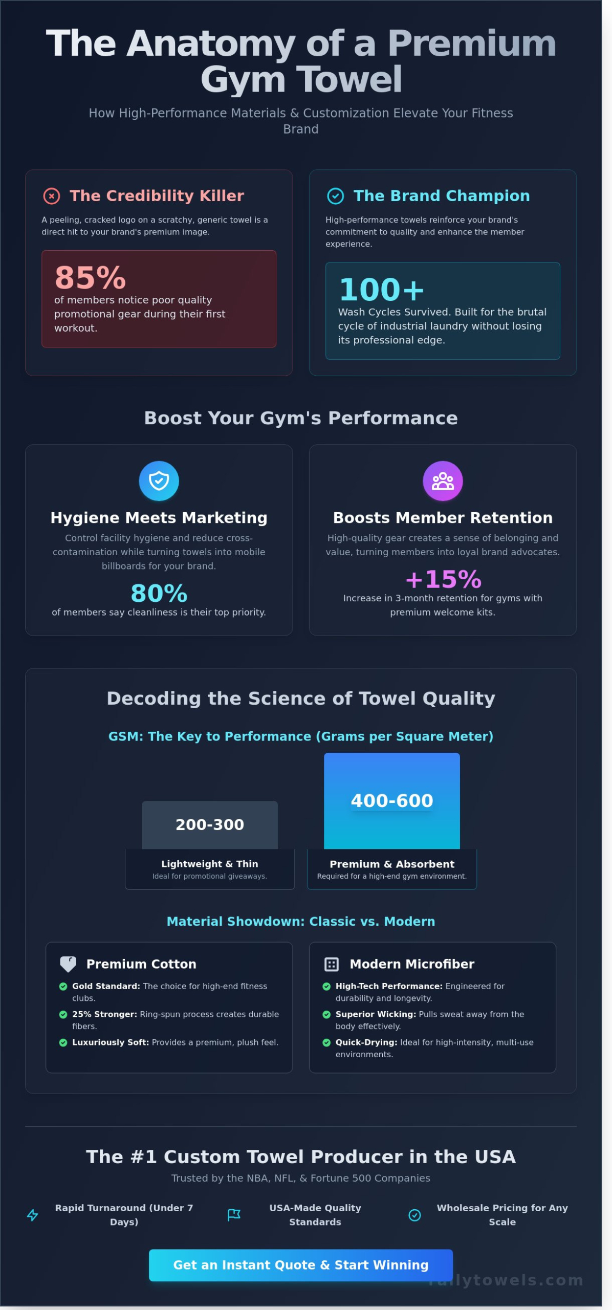 Custom Gym Towels: The Ultimate Guide to High-Performance Branding - Infographic