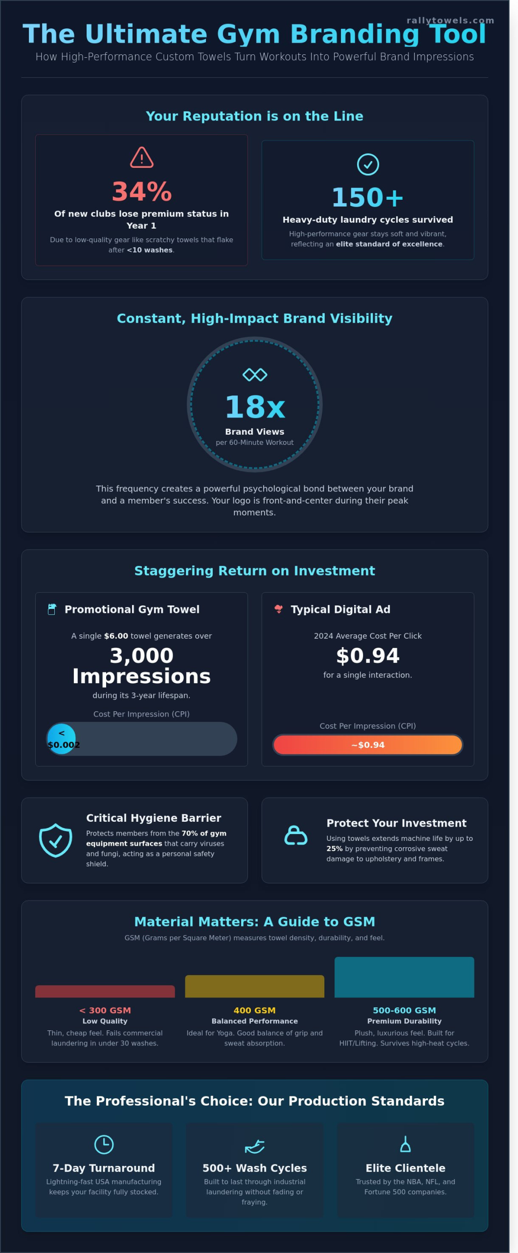 Custom Gym Towels with Logo: The Ultimate Guide for Fitness Brands in 2026 - Infographic