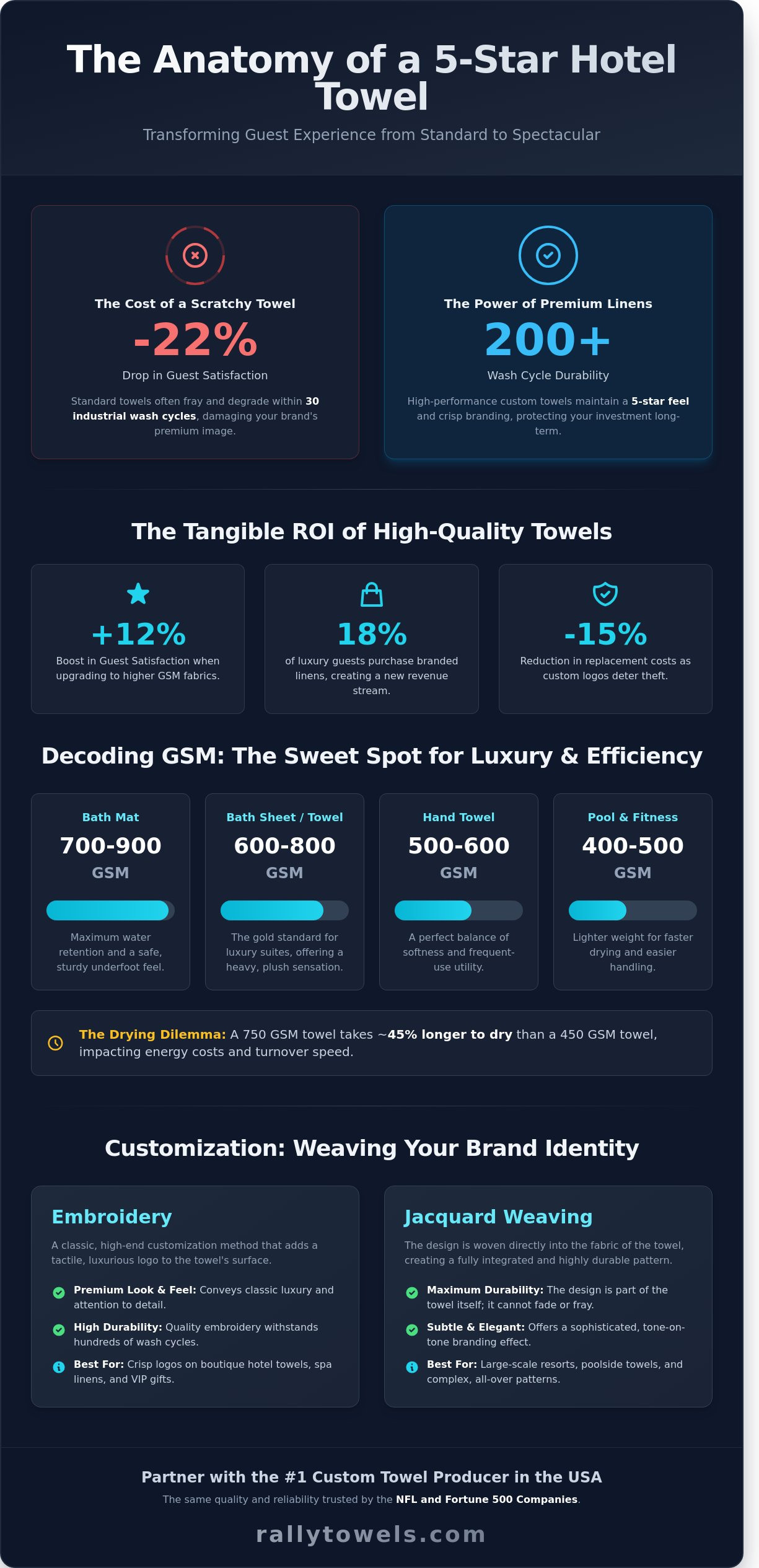Custom Hotel Towels: The Ultimate Guide to Luxury Branding in 2026 - Infographic