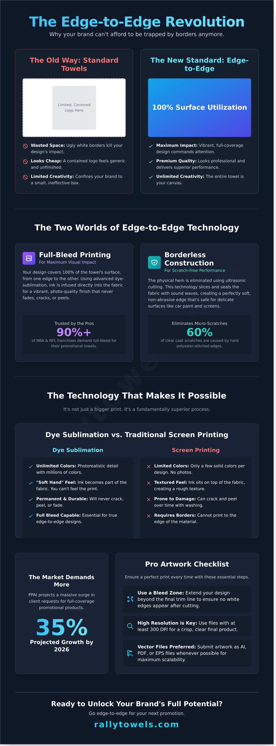 Edge to Edge Towels: The Ultimate Guide to Full-Bleed Design and Borderless Quality - Infographic