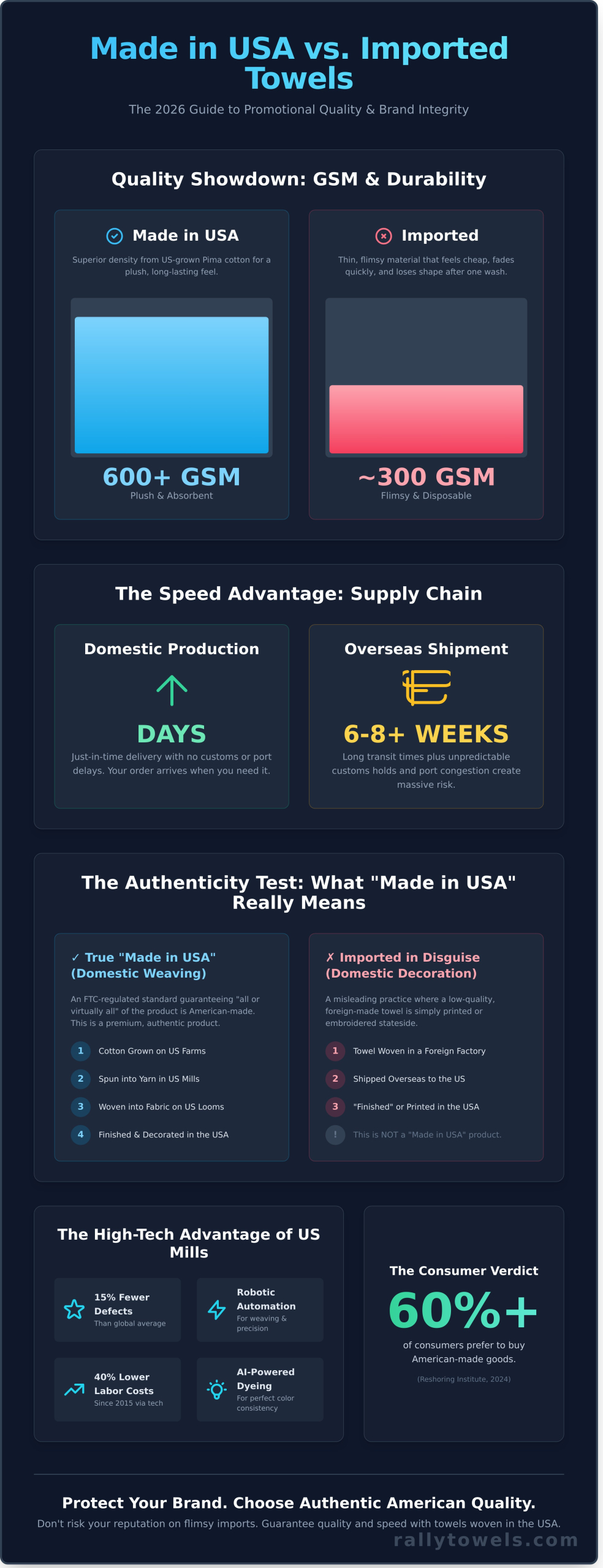 Made in the USA Towels: The 2026 Guide to Quality, Sourcing, and Customization - Infographic