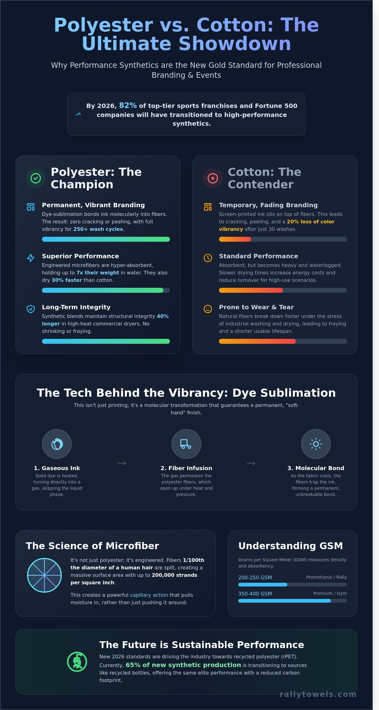 Polyester Towels: The Ultimate Guide to Performance, Sublimation, and Bulk Buying in 2026 - Infographic