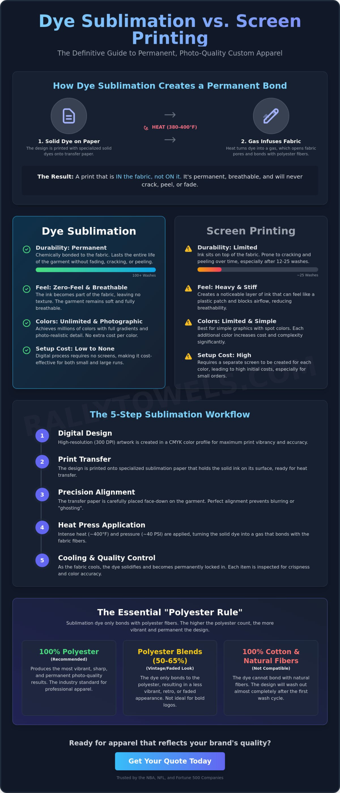 Dye Sublimation T-Shirt Printing: The Ultimate Guide to Permanent, Vibrant Custom Apparel (2026)